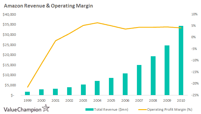 Amazon revenue operating margin