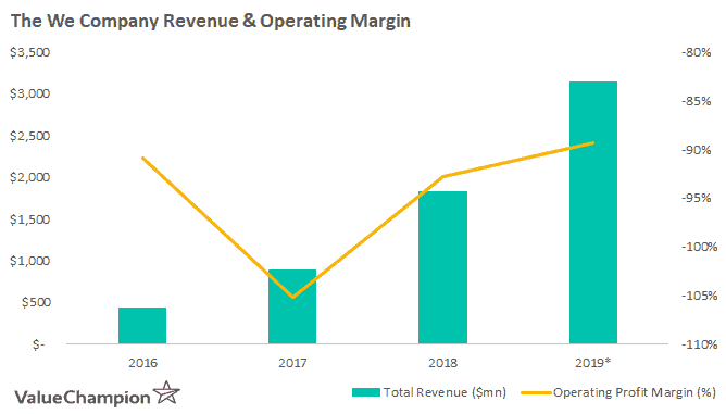 The We Company Revenue operating margin