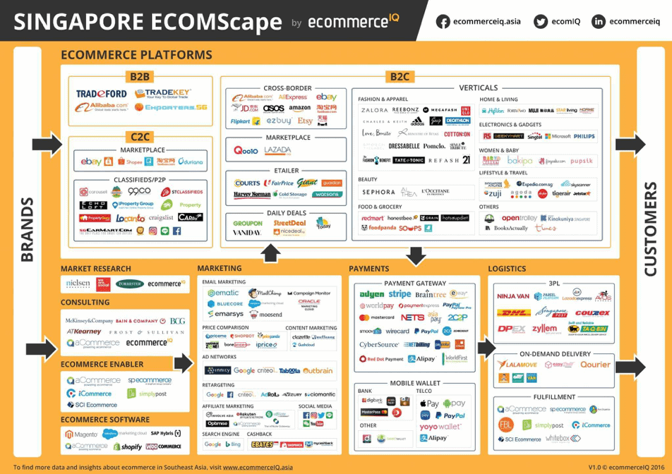 Overview of Singapores ecommerce landscape