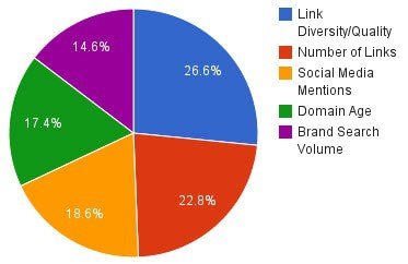 seo siren_5 best techniques to increase domain authority
