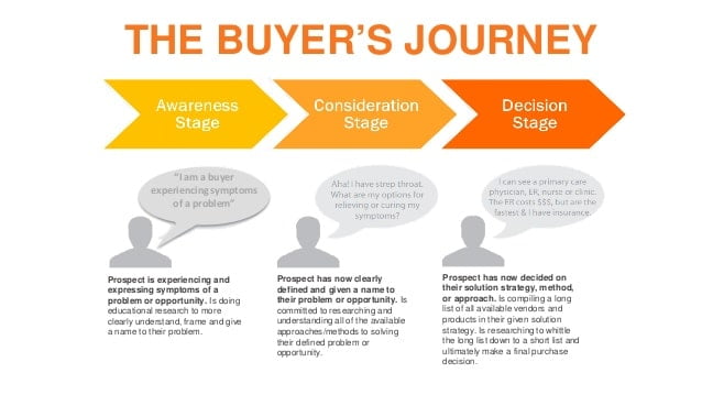 buyer journey hubspot