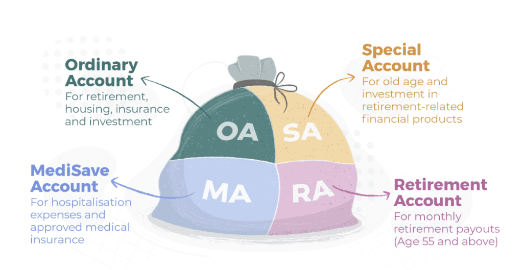 How To Calculate CPF Contribution 1