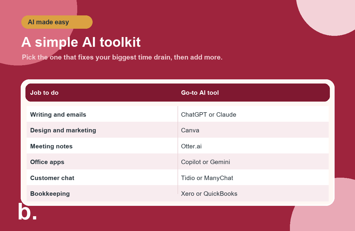 Infographic of a simple AI toolkit for small businesses: ChatGPT or Claude for writing, Canva for design, Otter.ai for meeting notes, Copilot or Gemini for office apps, a chatbot for customer chat, and Xero or QuickBooks for bookkeeping.