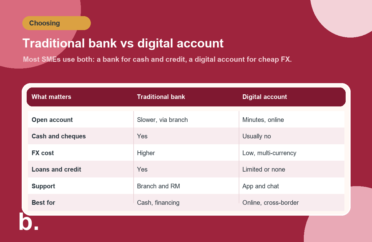 Infographic comparing traditional banks and digital business accounts in Singapore across account opening, cash and cheques, FX cost, loans, support and who each suits.