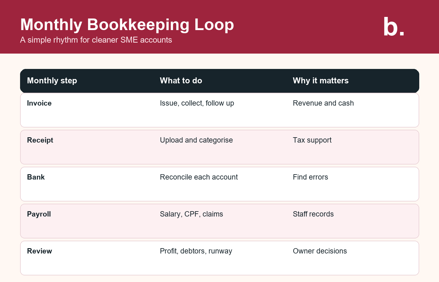 Infographic showing the monthly bookkeeping loop for Singapore small businesses.