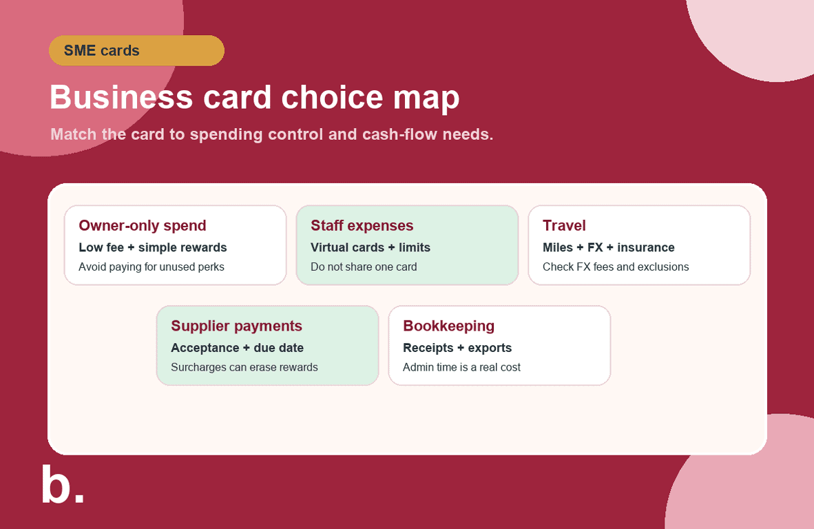 Infographic showing how Singapore SMEs can choose a business credit card by spending use case.