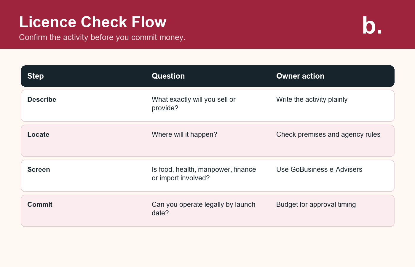 Infographic showing a four-step business licence checking flow for Singapore companies.