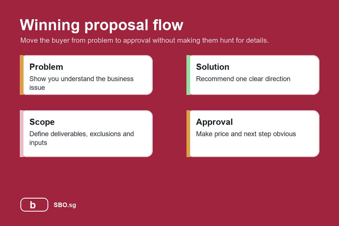 Infographic showing the winning business proposal flow from problem to solution, scope and approval.