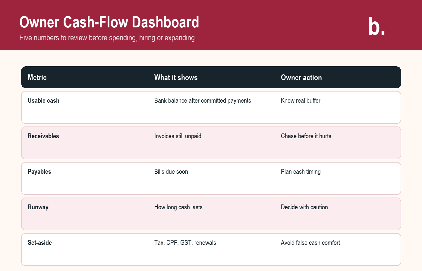 Infographic showing a simple owner cash-flow dashboard for Singapore SMEs.
