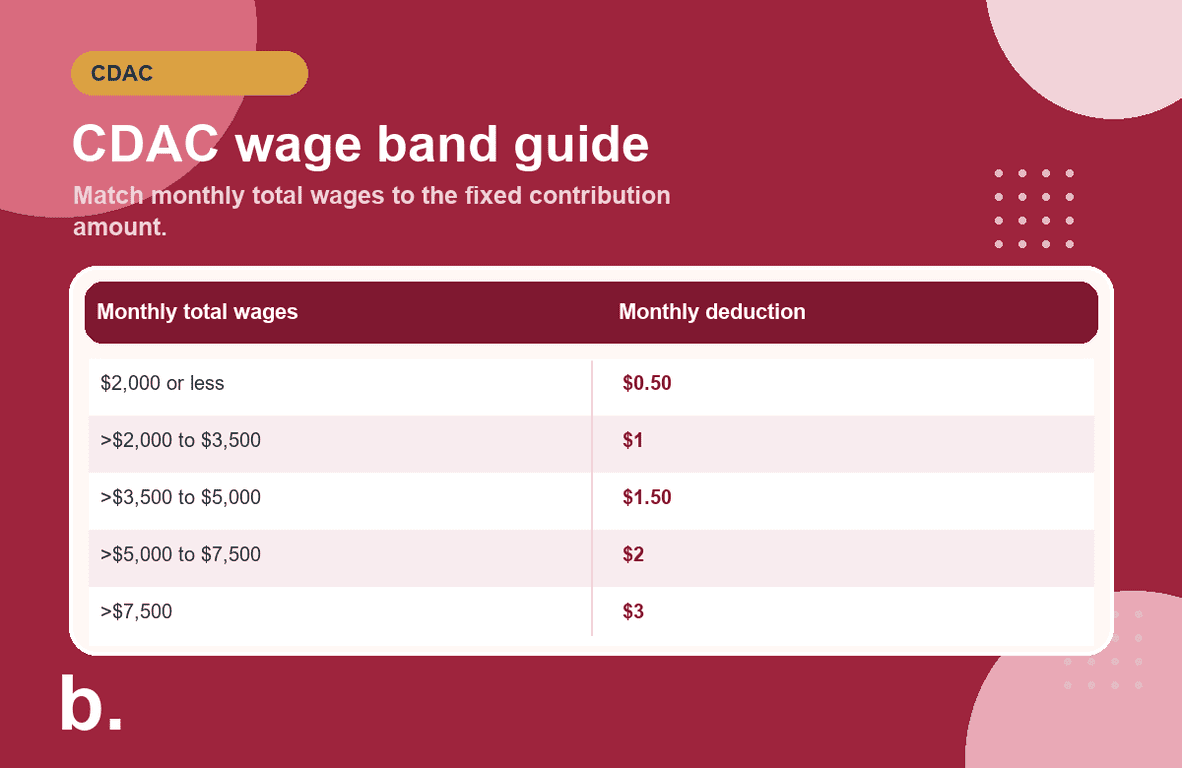 Infographic showing CDAC contribution wage bands and monthly deduction amounts.