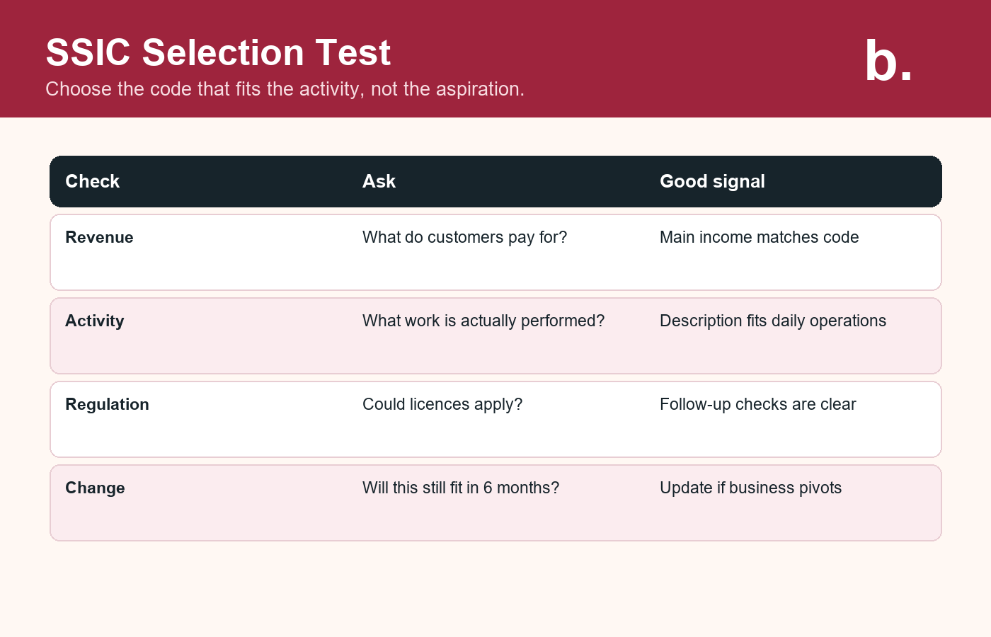 Infographic showing a practical SSIC code selection test for Singapore business owners.