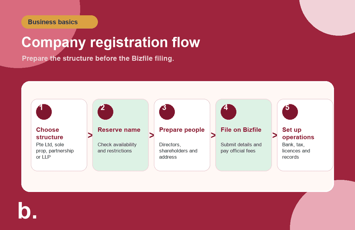 Infographic showing the Singapore company registration flow from structure choice to post-registration setup.