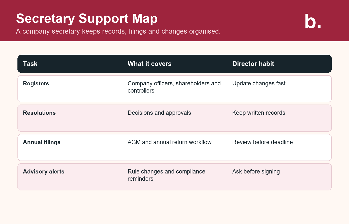 Infographic showing key company secretary support areas for Singapore SMEs.