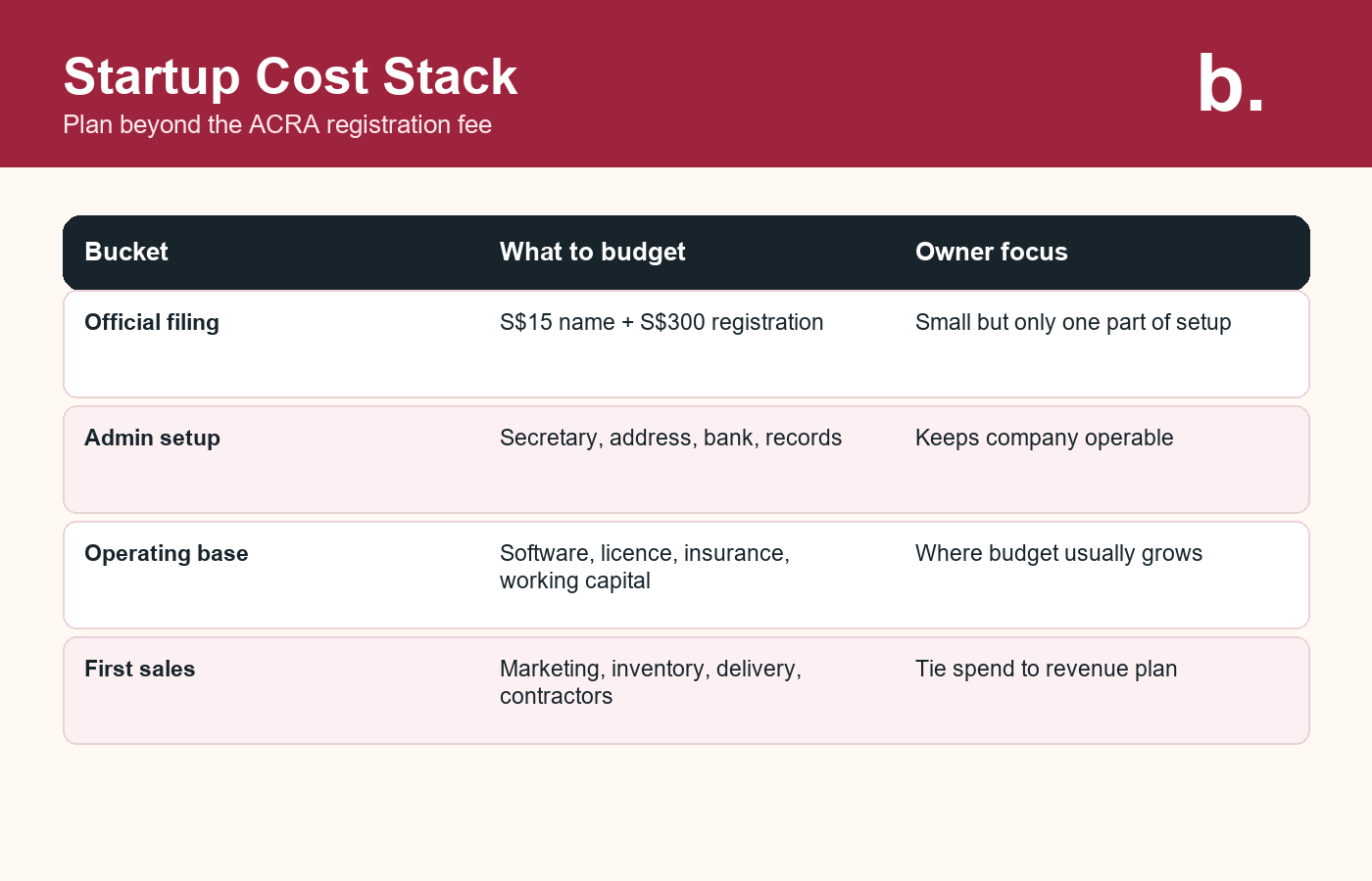 Infographic showing the startup cost stack for Singapore businesses from filing fees to operating costs.