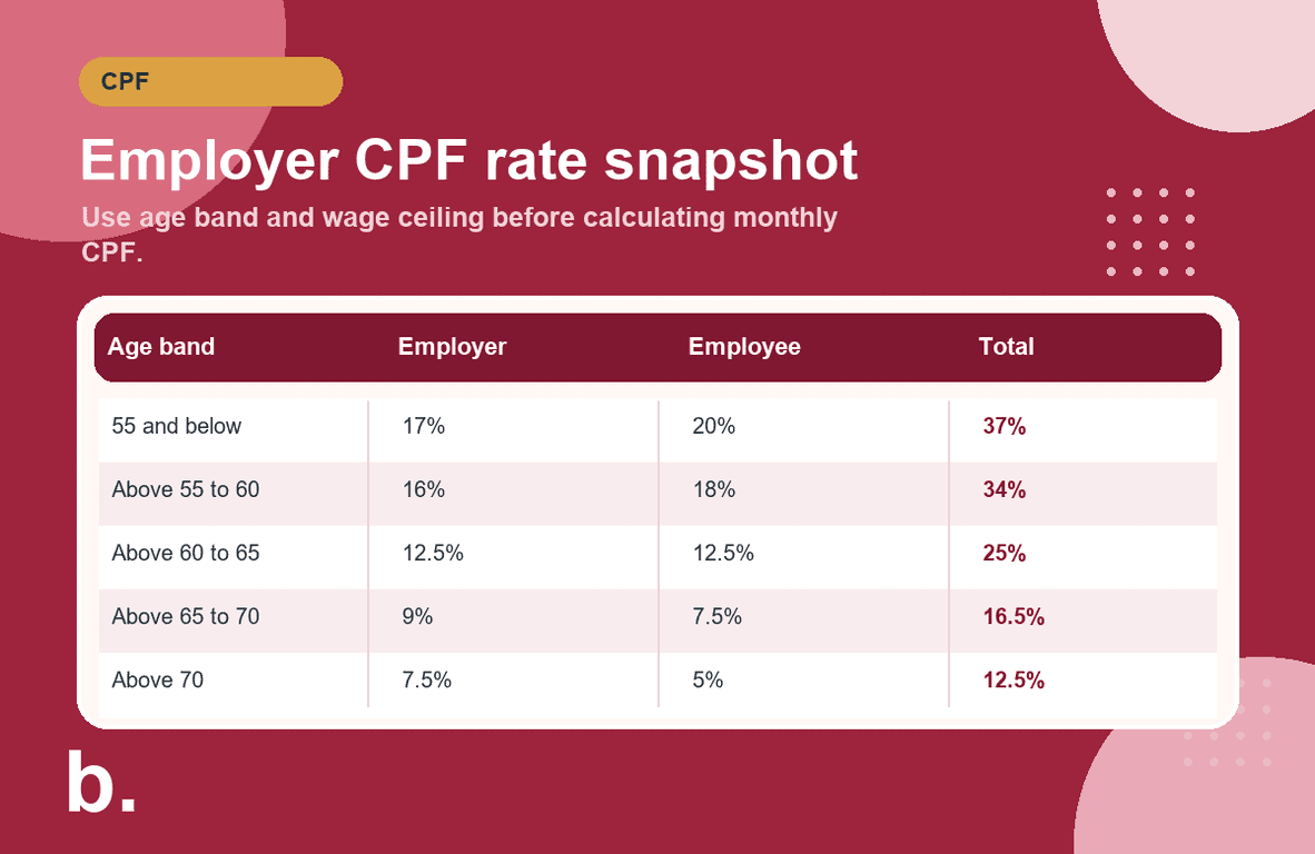 Infographic showing 2026 CPF employer, employee and total contribution rates by age band.