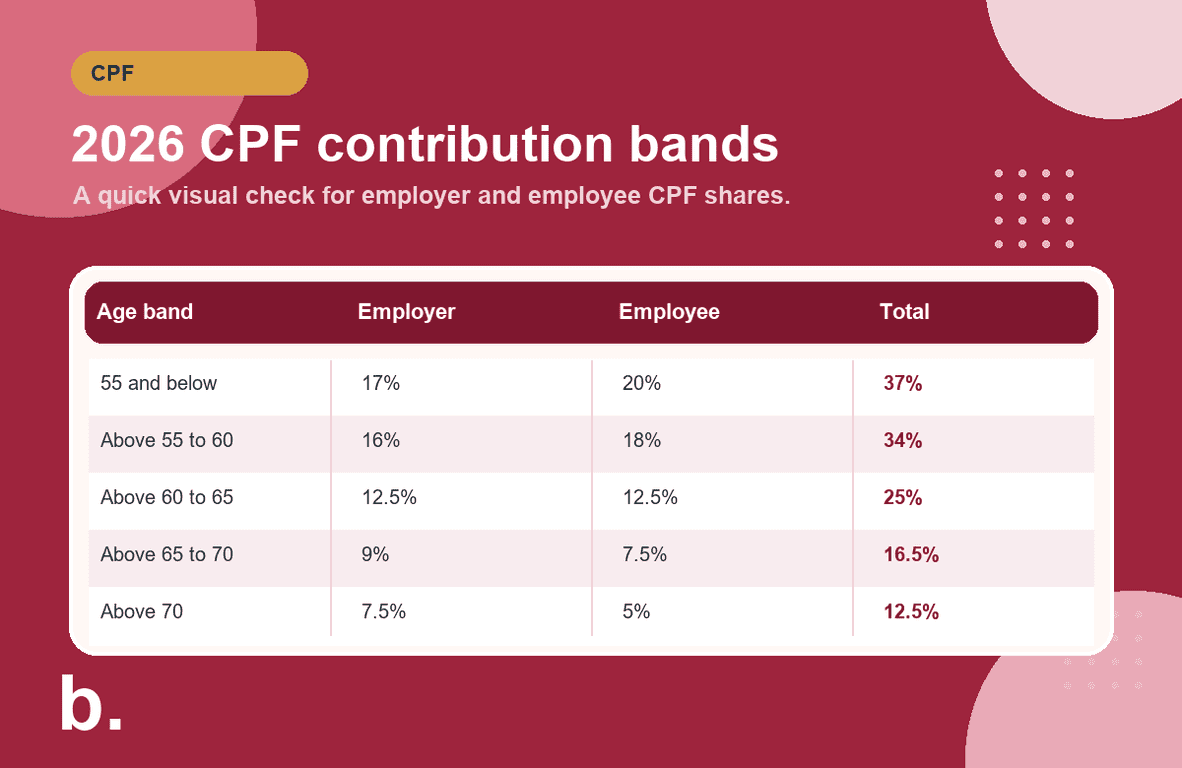 Infographic summarising 2026 CPF contribution rates for Singapore employers by age band.