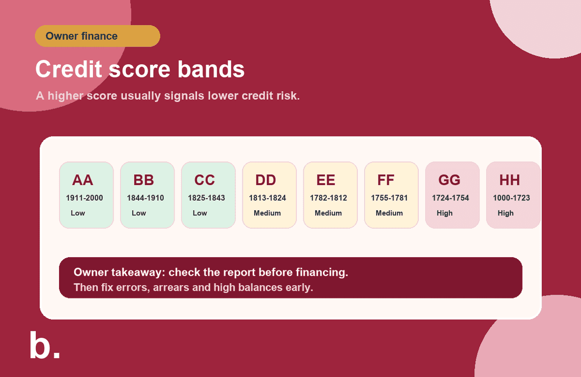 Infographic showing Singapore credit score bands from HH to AA and their broad risk levels.