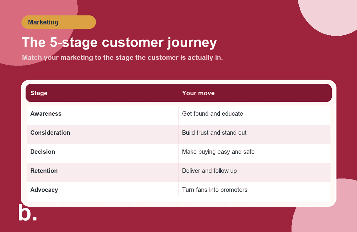 Infographic of the five customer journey stages: awareness, consideration, decision, retention and advocacy, each with the business move that fits it.