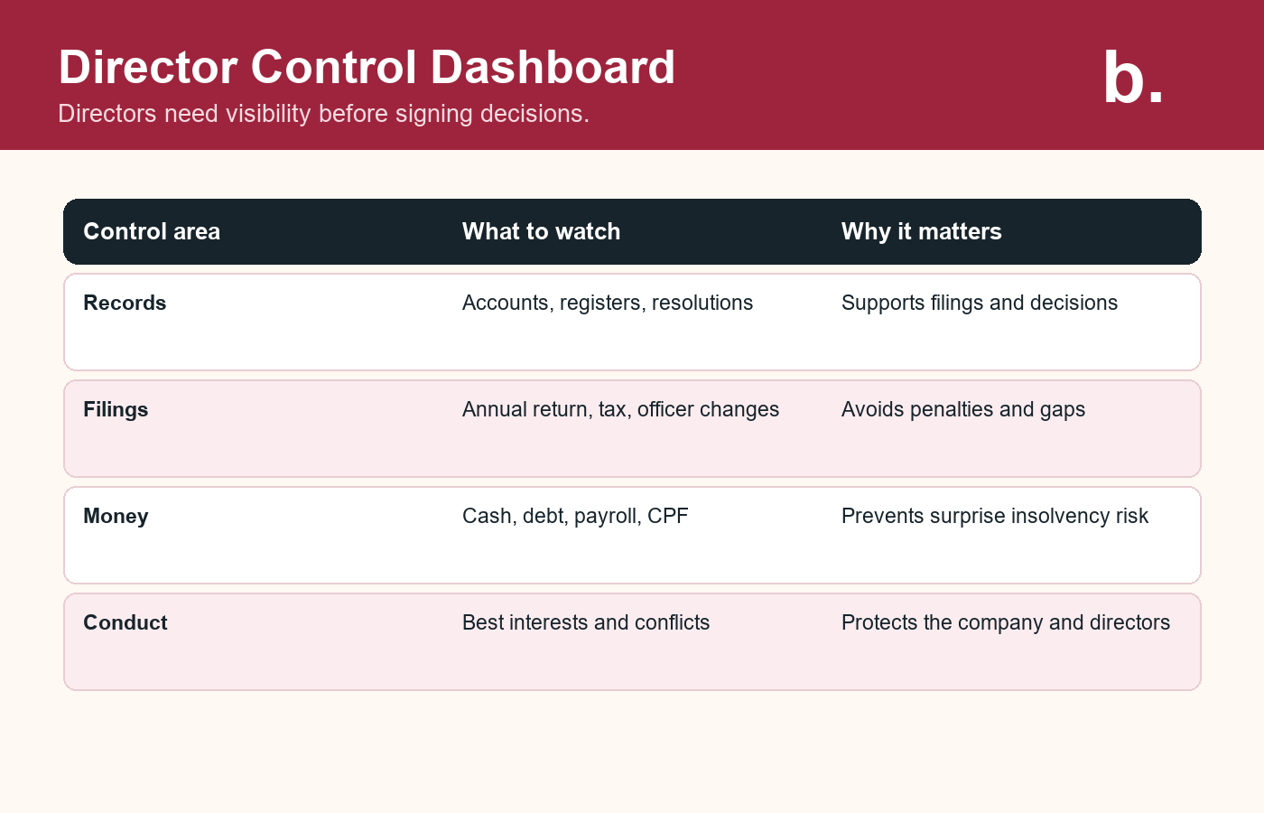 Infographic showing a director control dashboard for Singapore company directors.
