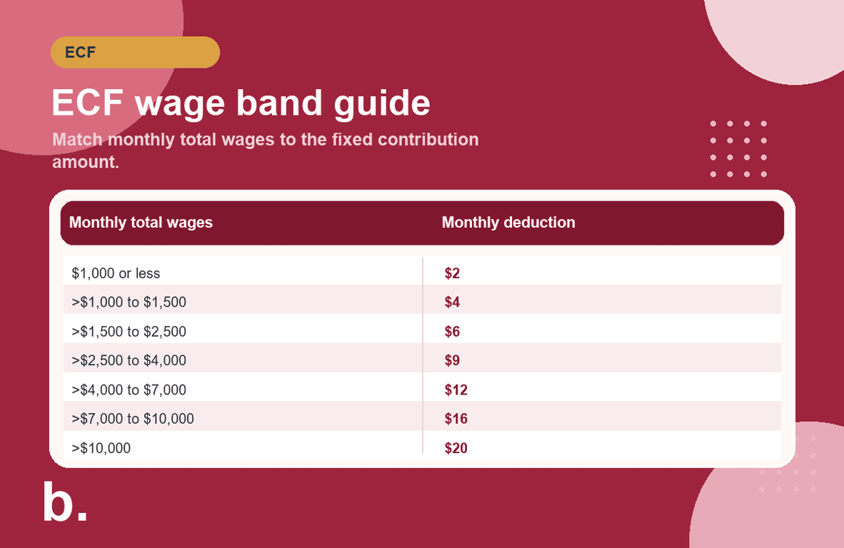 Infographic showing ECF contribution wage bands and monthly deduction amounts.
