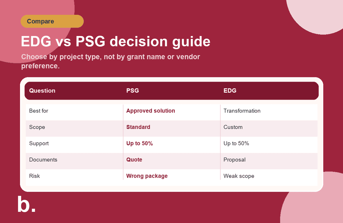 Infographic comparing EDG and PSG by project fit, scope, support level, documents and common risk.