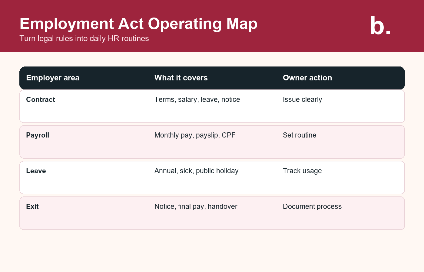 Infographic showing how SME employers can operationalise Employment Act obligations.