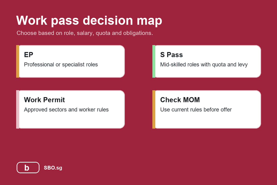 Infographic comparing Employment Pass, S Pass and Work Permit for Singapore employers.