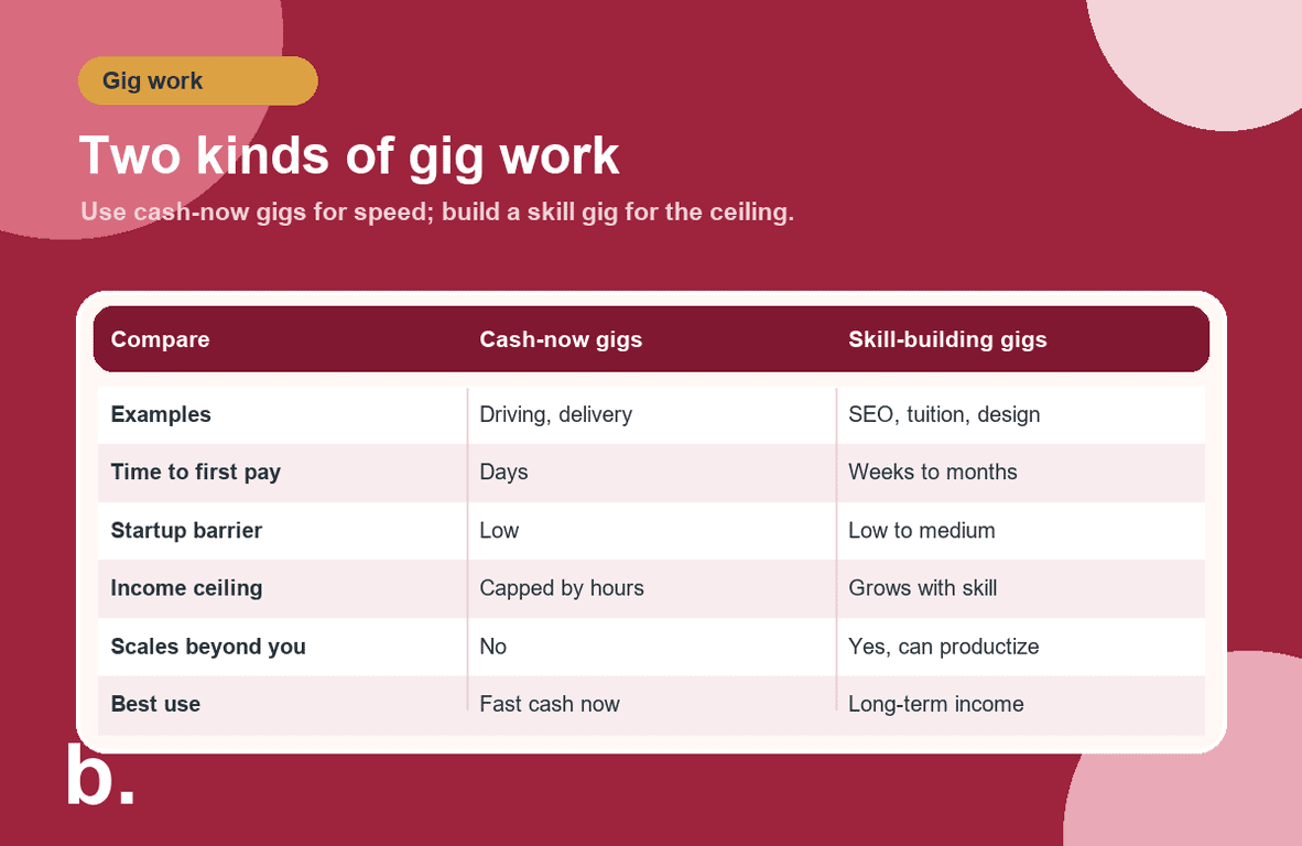 Infographic comparing cash-now gig jobs like delivery and ride-hailing with skill-building gigs like SEO, tuition and design across pay speed, startup barrier, income ceiling and scalability.