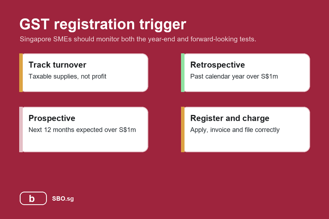 Infographic explaining Singapore GST registration triggers for SMEs.