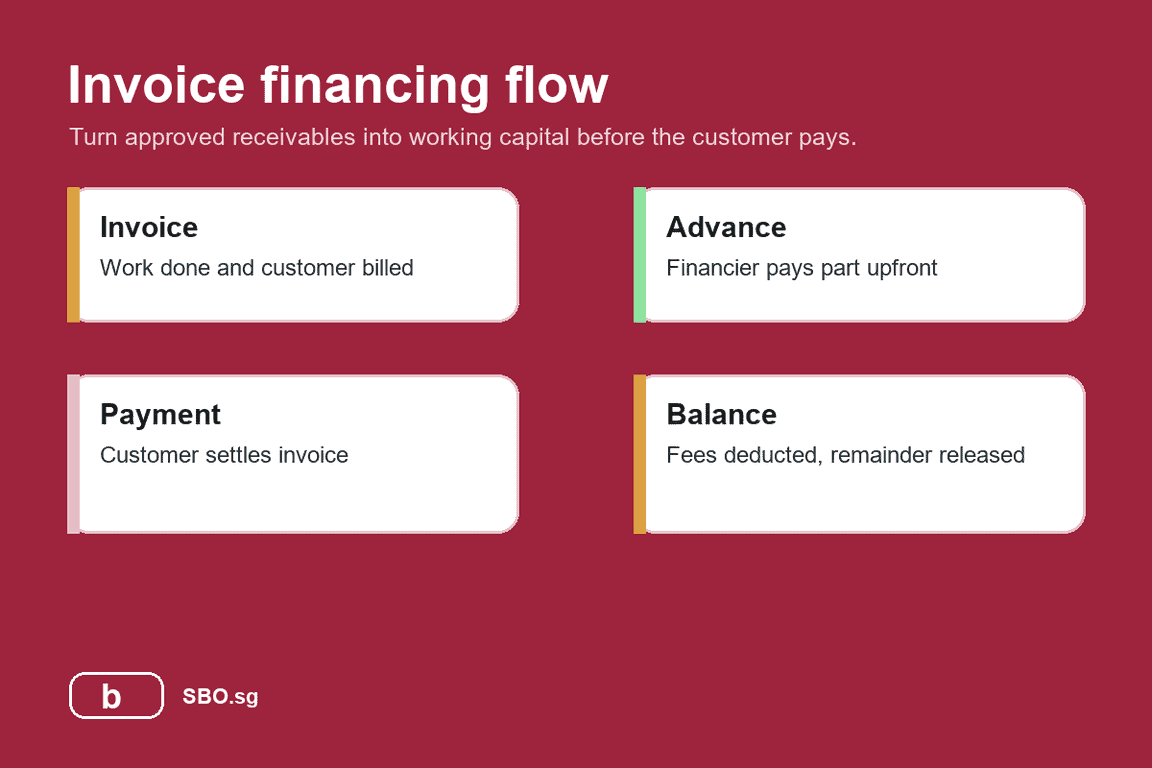 Infographic showing how invoice financing works for Singapore SMEs.