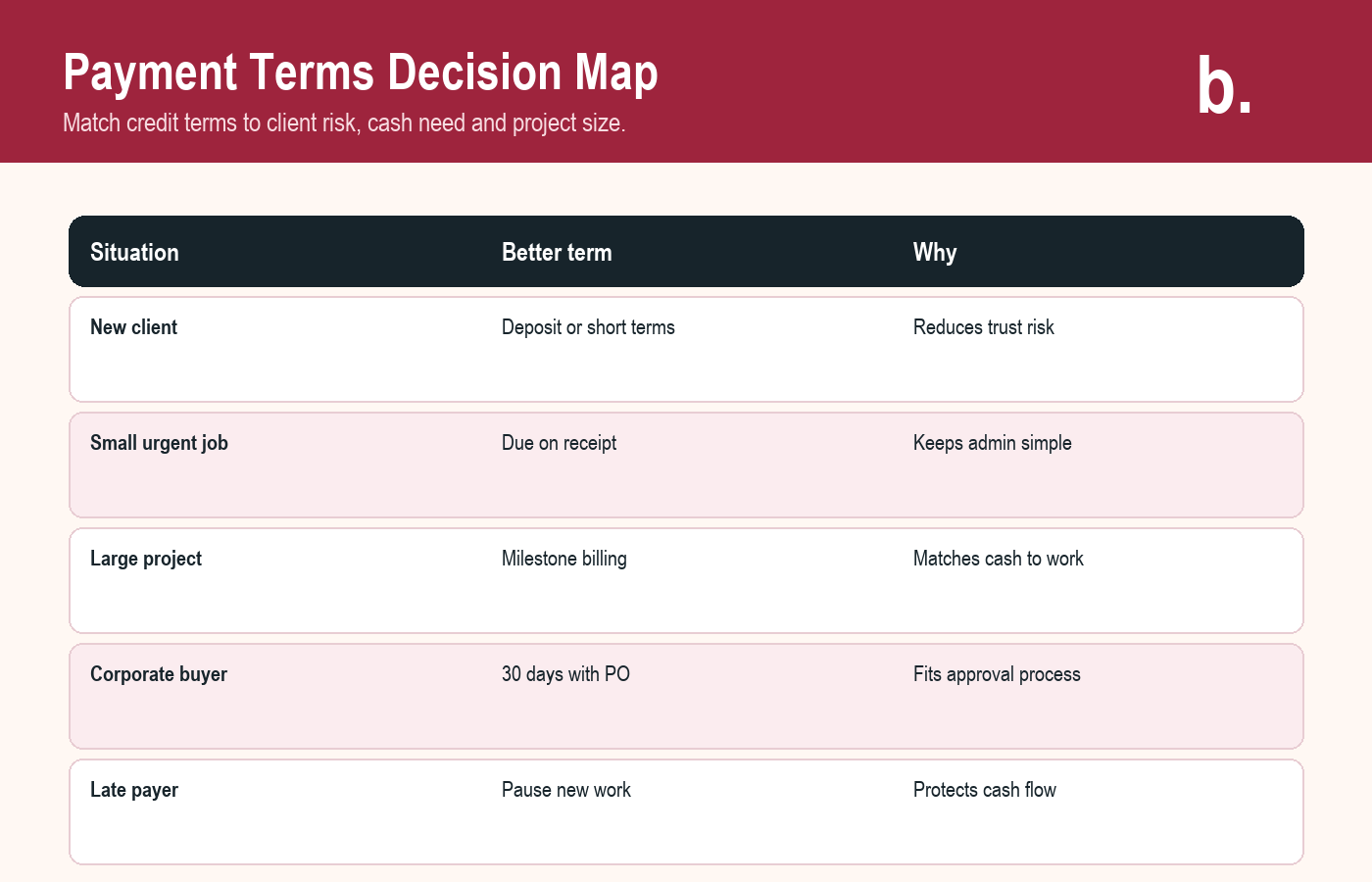 Infographic mapping invoice payment terms to common SME client situations.