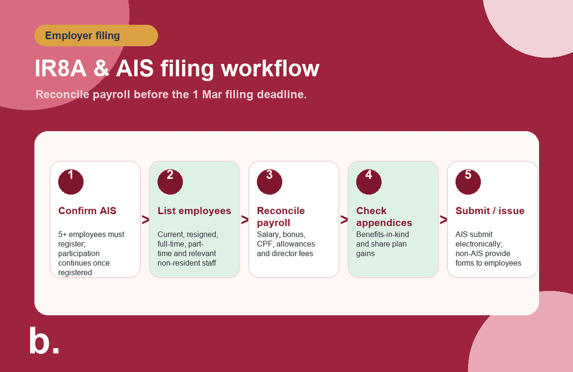 Infographic showing the IR8A and AIS employer filing workflow in Singapore from AIS status checks to submission.