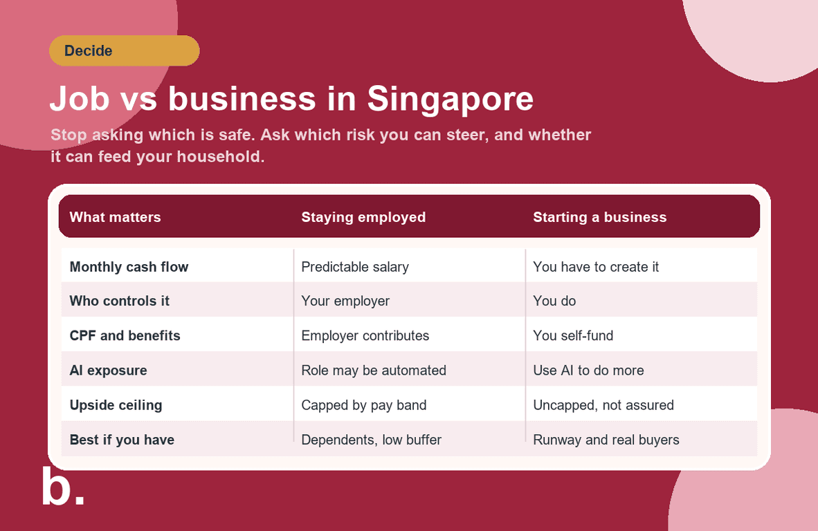Infographic comparing staying employed versus starting a business in Singapore across cash flow, control, CPF and benefits, AI exposure, upside and who each path suits.