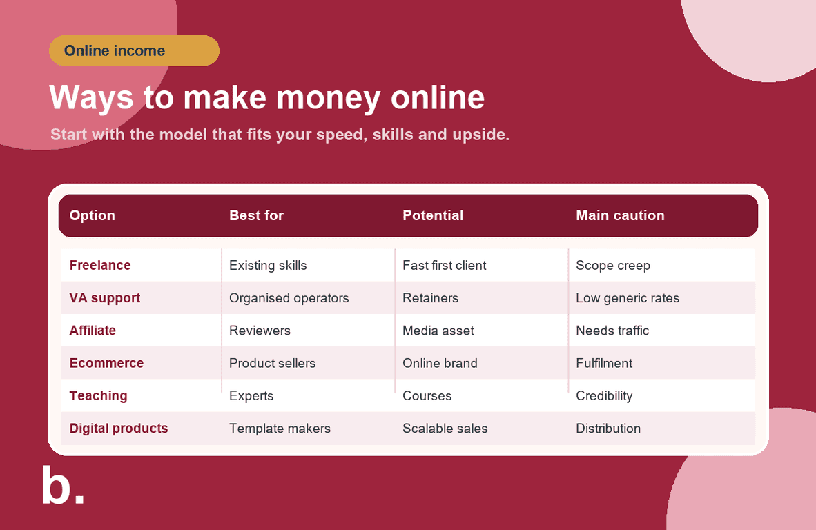 Infographic comparing ways to make money online in Singapore by best fit, potential and main caution.