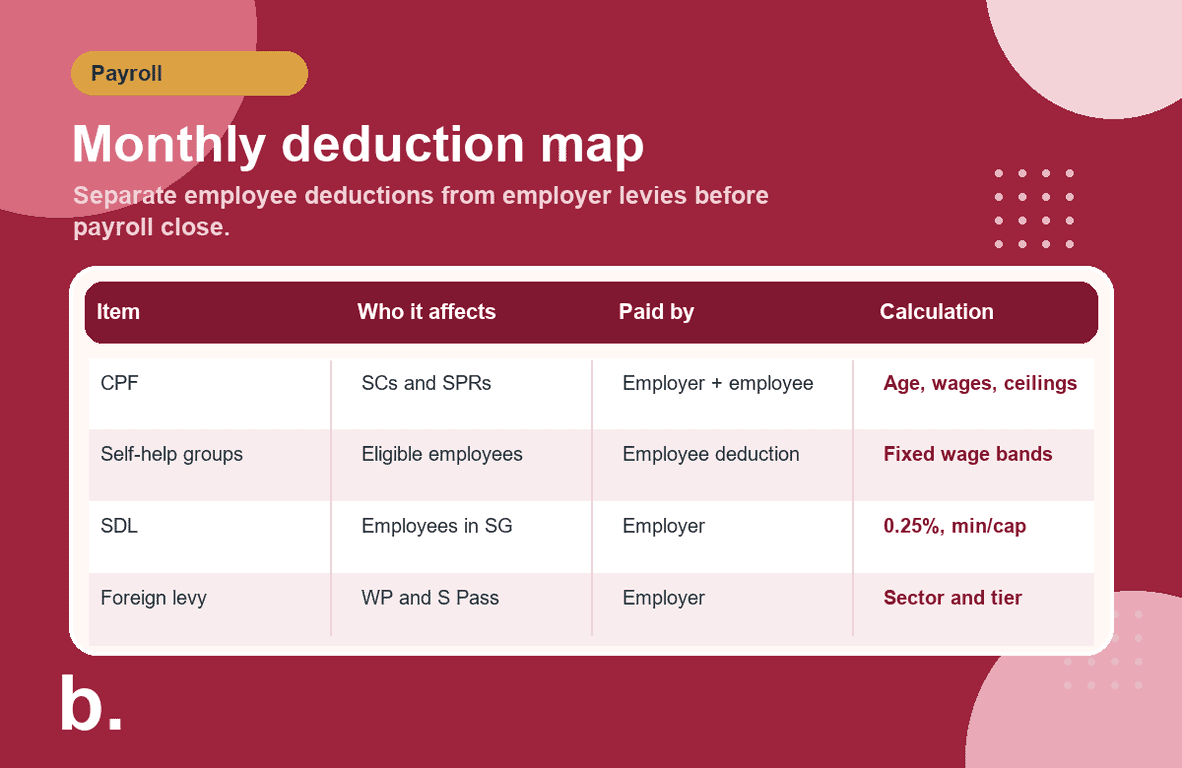 Infographic mapping common Singapore payroll deductions and employer levies by payer and calculation method.