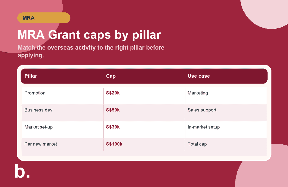 Infographic showing MRA Grant support caps for overseas promotion, business development and market set-up.