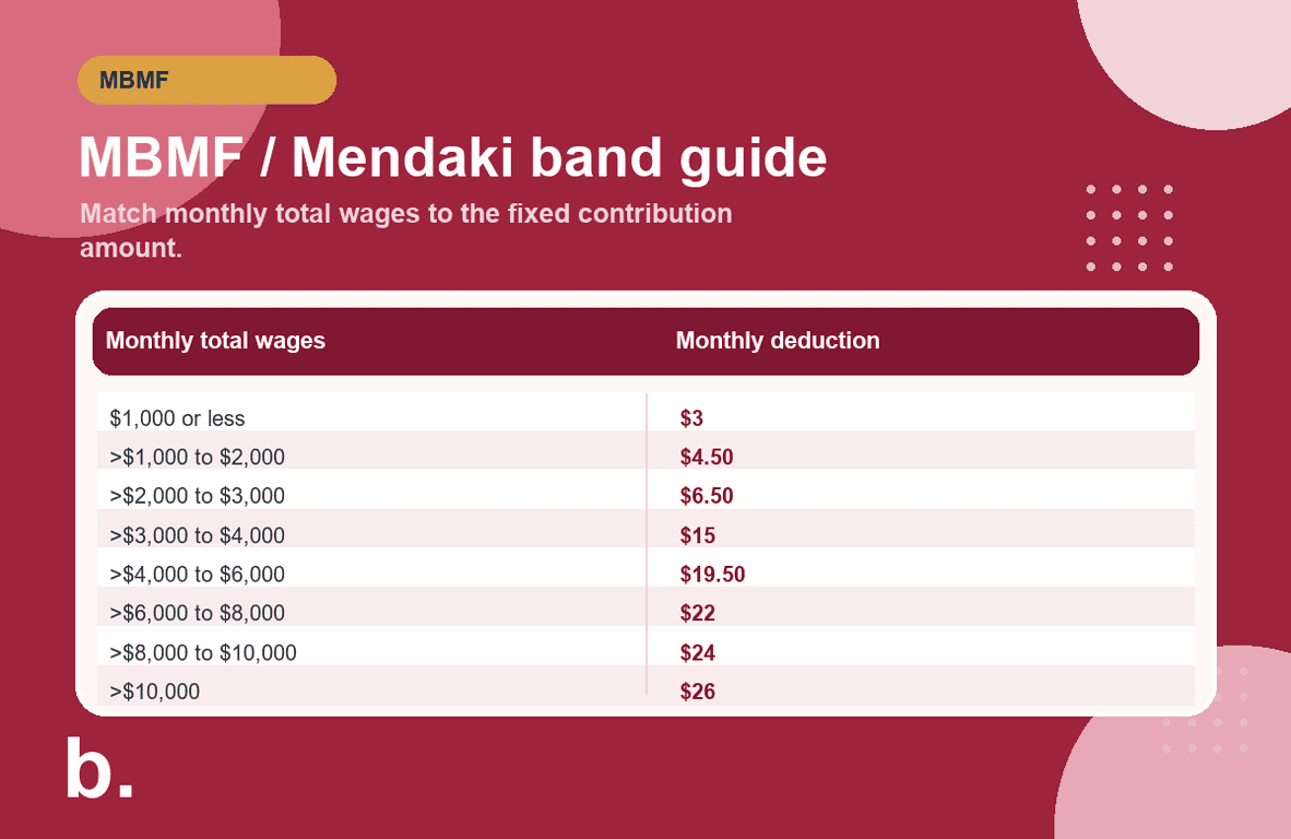 Infographic showing MBMF and Mendaki contribution wage bands and monthly deduction amounts.