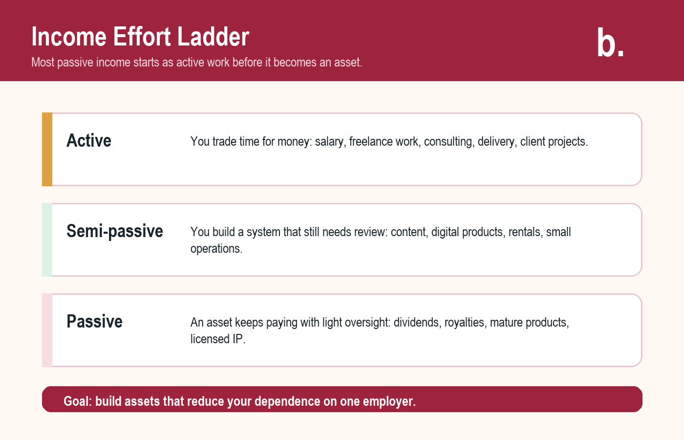 Infographic explaining active, semi-passive and passive income as an income effort ladder.