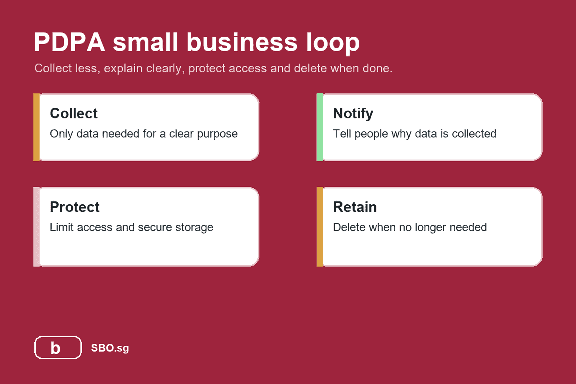 Infographic showing the PDPA small business data protection loop.