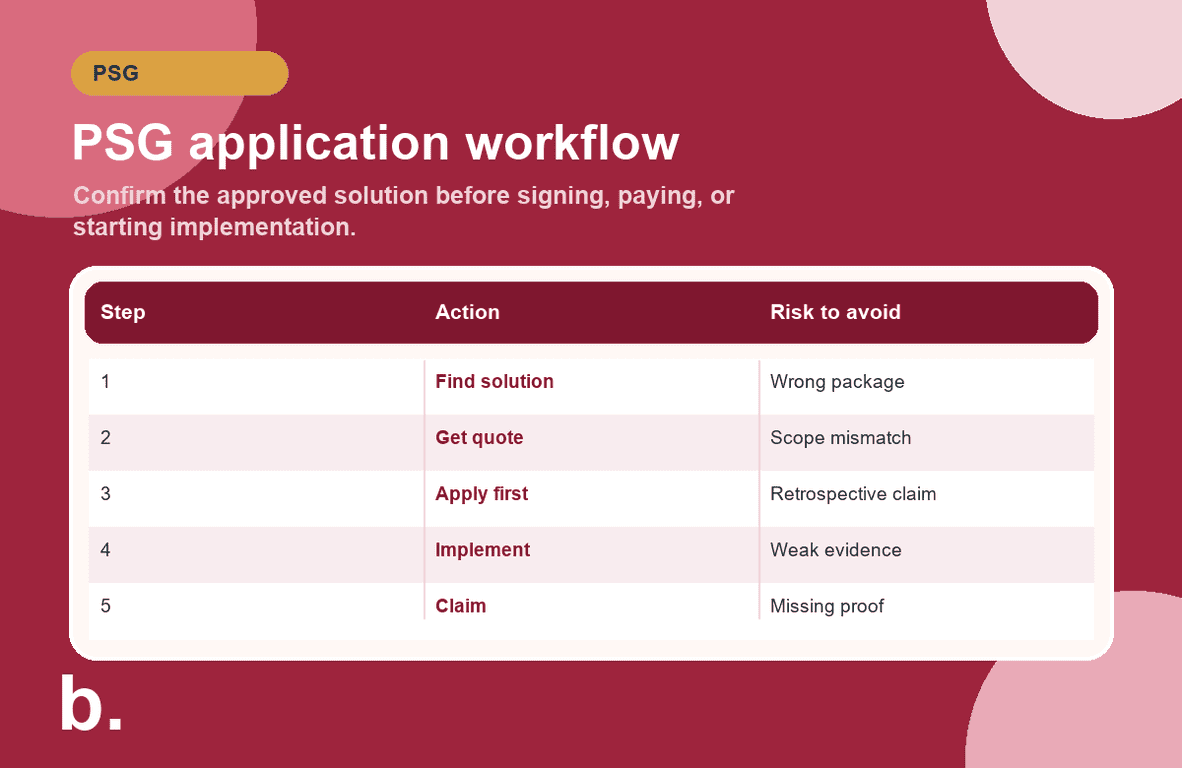 Infographic showing the Productivity Solutions Grant application and claim workflow for Singapore SMEs.