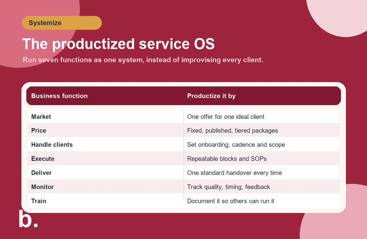 Infographic of the productized service operating system: market, price, handle clients, execute, deliver, monitor and train, each with its systematic productized move.