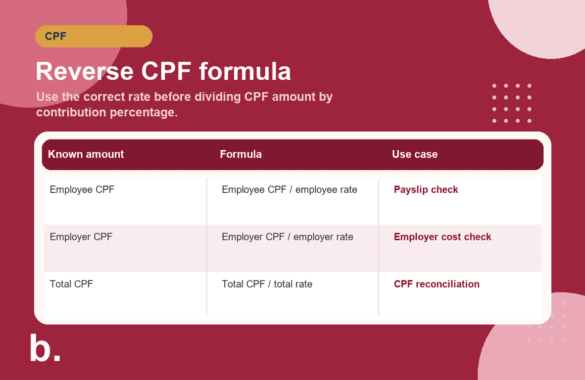 Infographic showing formulas to estimate salary from employee CPF, employer CPF and total CPF contributions.