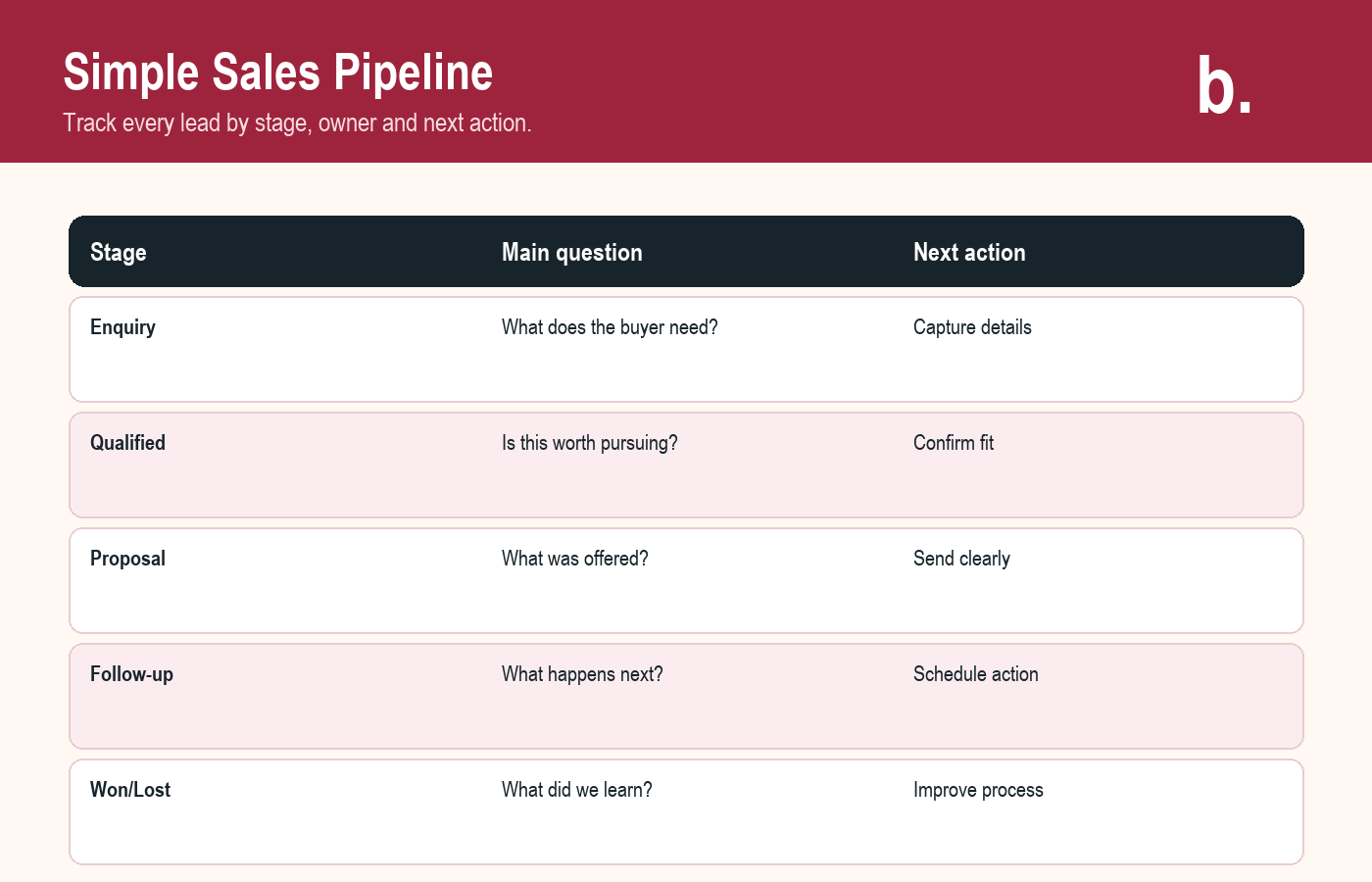 Infographic showing a simple sales pipeline for small businesses.