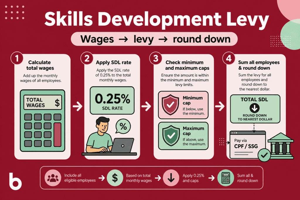 How to Calculate SDL (Skills Development Levy) feature image