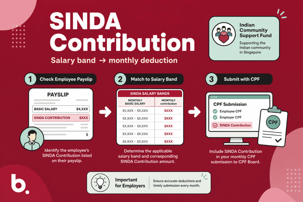 How to Calculate SINDA Contribution feature image