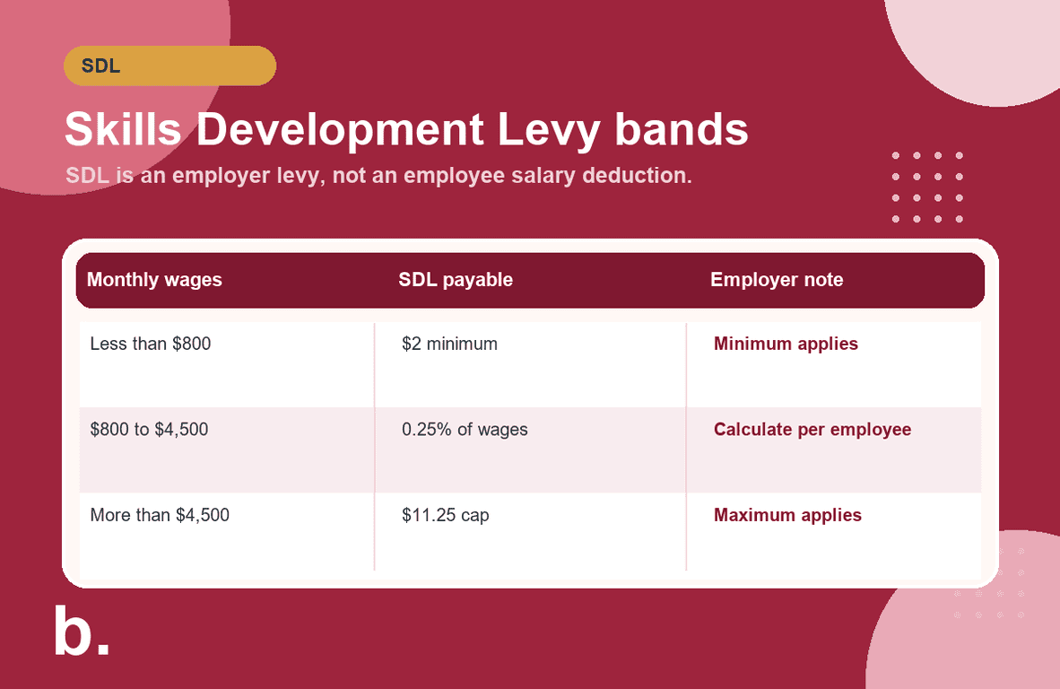 Infographic showing Skills Development Levy wage bands, minimum amount and maximum cap for Singapore employers.
