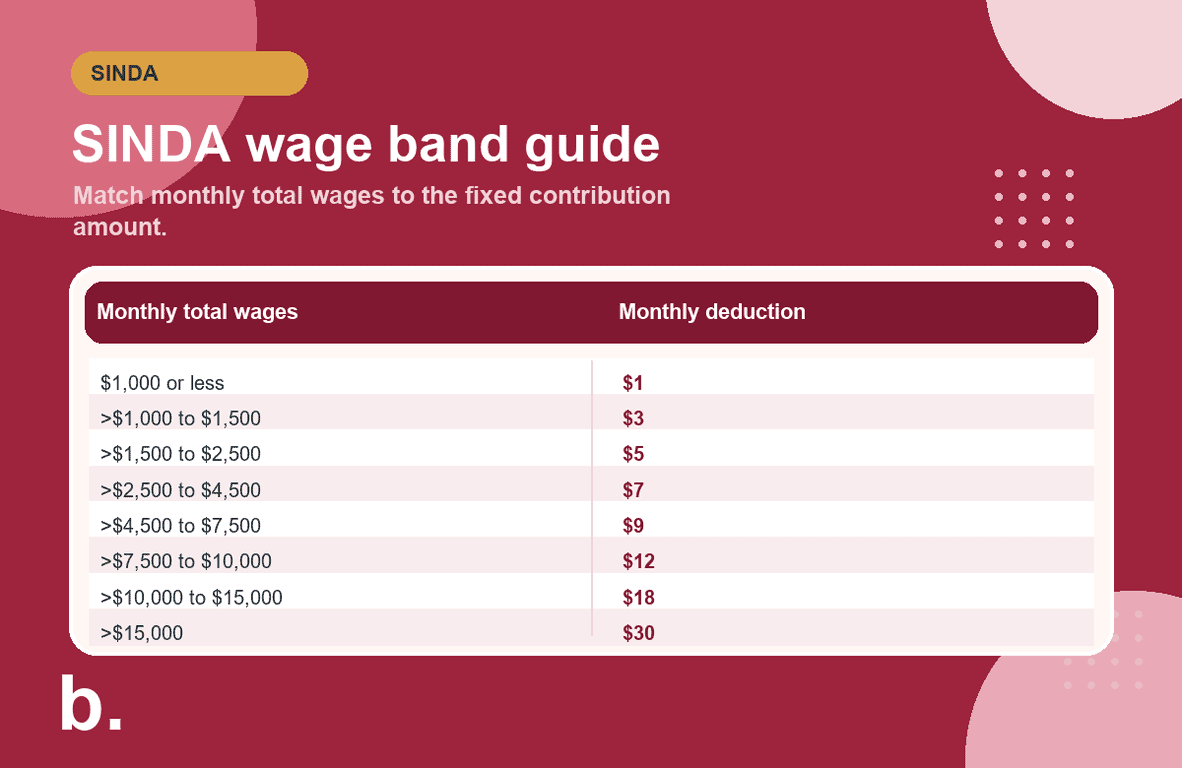 Infographic showing SINDA contribution wage bands and monthly deduction amounts.