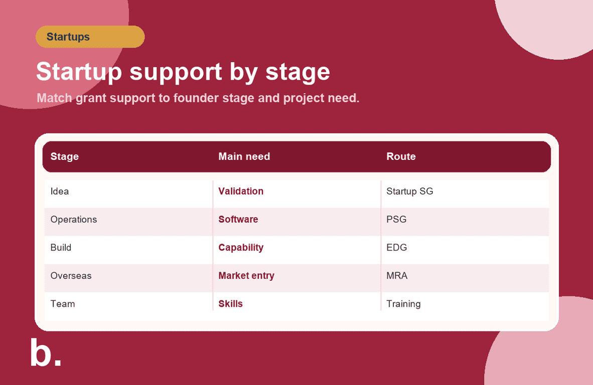 Infographic showing Singapore startup grant support routes by founder stage and business need.