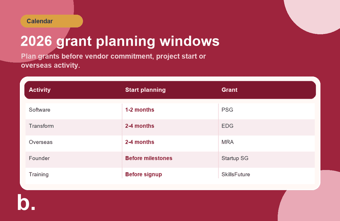 Infographic showing 2026 planning windows for PSG, EDG, MRA, Startup SG Founder and employer training support.