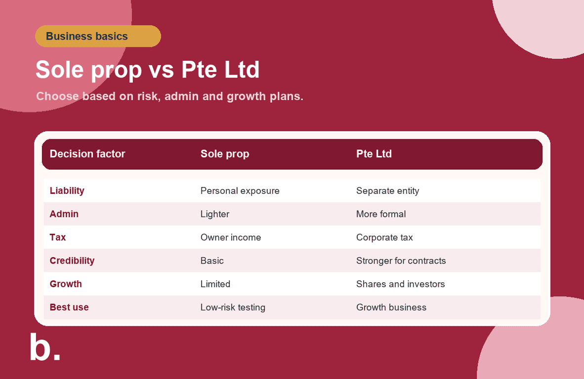 Infographic comparing sole proprietorship and Pte Ltd in Singapore by liability, admin, tax, credibility and growth.